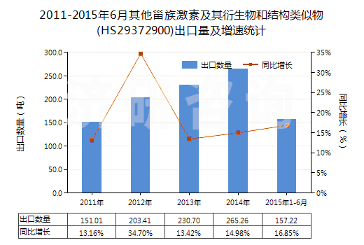 2011-2015年6月其他甾族激素及其衍生物和結構類似物(HS29372900)出口量及增速統(tǒng)計